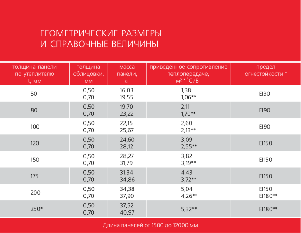 Геометрические размеры стеновых сэндвич панелей